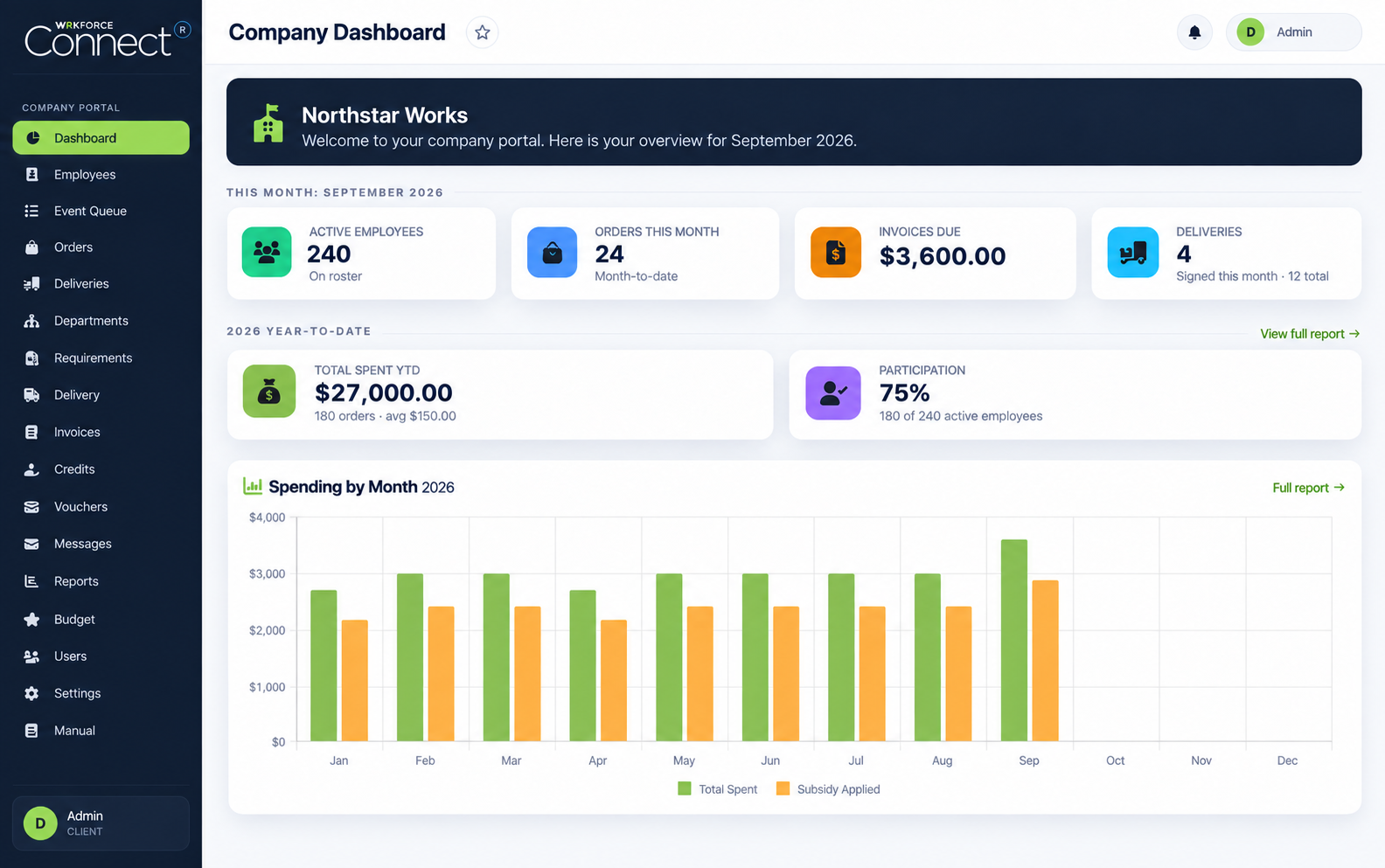 Connect dashboard showing employee participation, orders and program spending