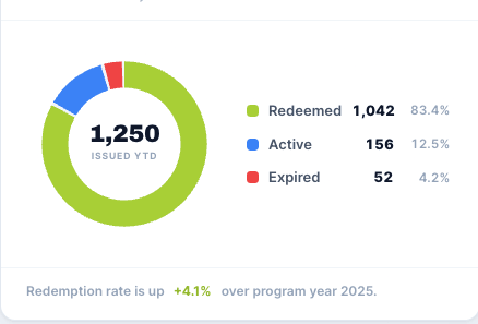 Voucher activity by status