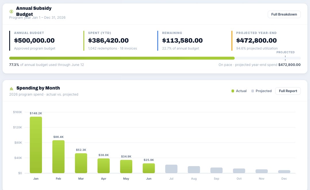 WRKForce Connect executive dashboard showing budget position and monthly spending